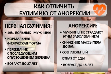Лечение булимии в городе Зима