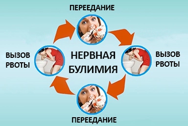 Лечение булимии в городе Зима